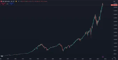 Rast amerických akcií za posledné desaťročia