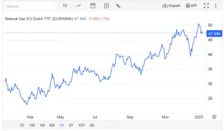 Rast európskeho plynu za posledný rok