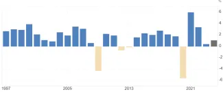 Rast HDP v Európskej únii