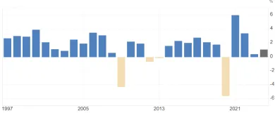 Rast HDP v Európskej únii