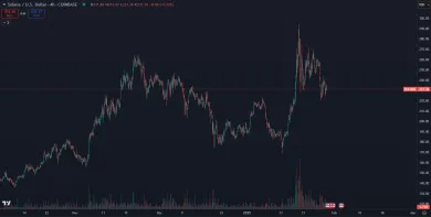 Solana dlhodobo rastie