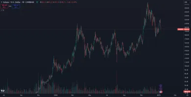 Solana prudko stúpa na cene