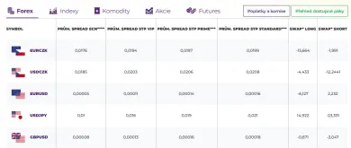 Spready na Forexe