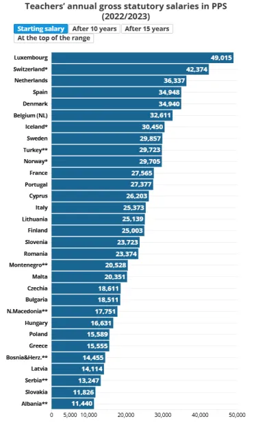 Štartovacie platy učiteľov v krajinách ÉU
