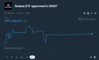 Stávka na schválenie Solana ETF