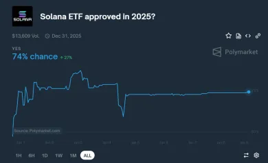 Stávka na schválenie Solana ETF