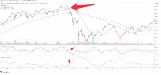 Technické indikátory a akcie Nvidia