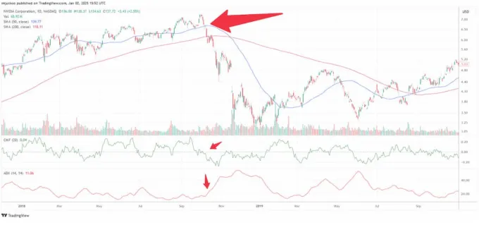 Technické indikátory a akcie Nvidia