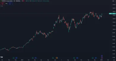 Trhová cena akcií Nvidia