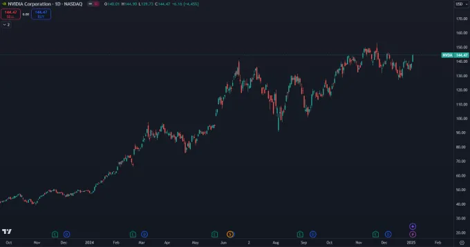 Trhová cena akcií Nvidia