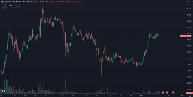 Trhová cena Cardana