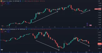 Vzťah dominancie a trhovej ceny BTC