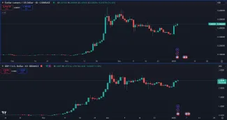 XRP a XLM pokračujú v raste