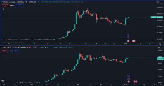 XRP a XLM pokračujú v raste