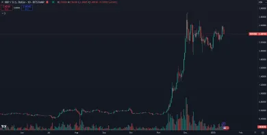 XRP má za sebou výrazný rast