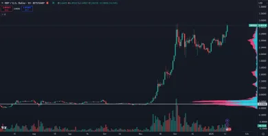 XRP pokračuje na nové maximum