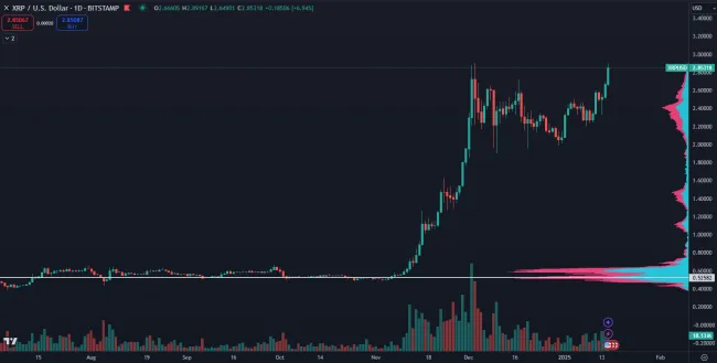 XRP pokračuje na nové maximum