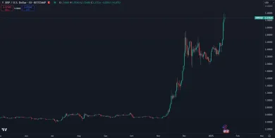 XRP prekonalo historické maximum