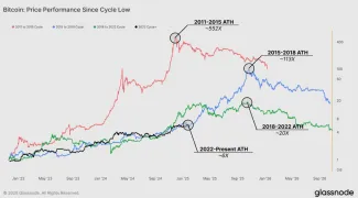 Zhodnotenie Bitcoinu od dna cyklov