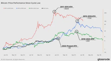 Zhodnotenie Bitcoinu od dna cyklov