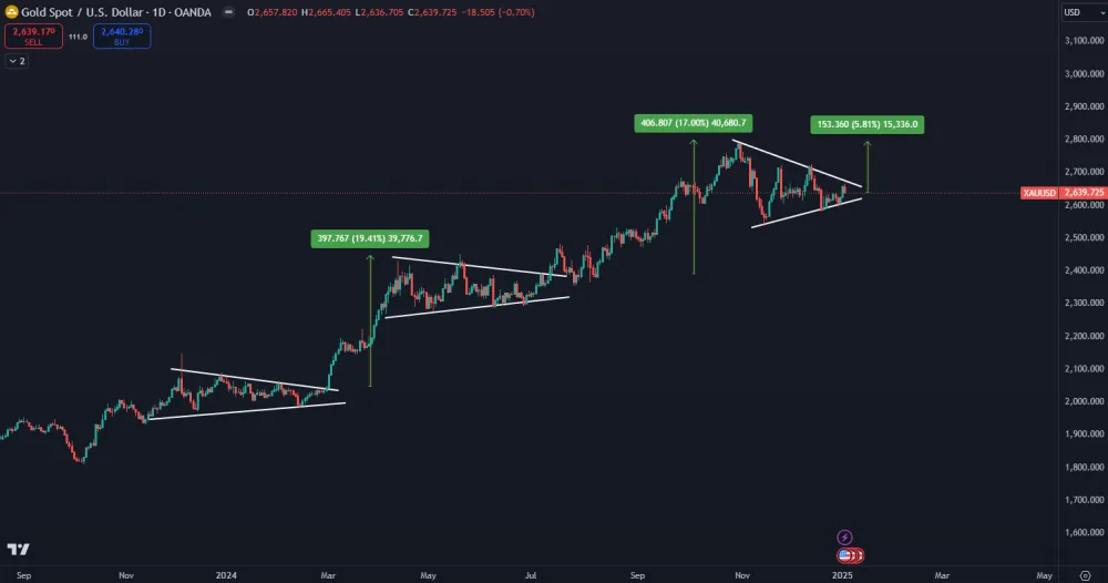 Zlato opakuje technické vzorce