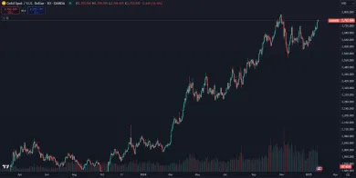 Zlato útočí na maximum