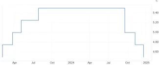 Znižovanie úrokovej sadzby v roku 2024 v USA