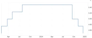 Znižovanie úrokovej sadzby v roku 2024 v USA
