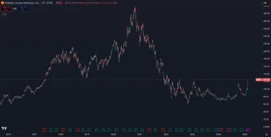 Akcie spoločnosti Alibaba