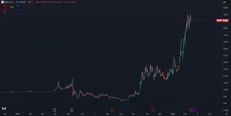 Akcie spoločnosti Oklo