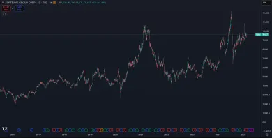 Akcie spoločnosti Softbank