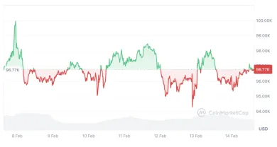 Aktuálny cenový vývoj Bitcoinu