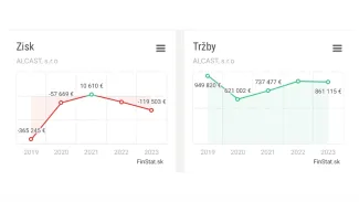 Alcast s.r.o. sa topí v problémoch