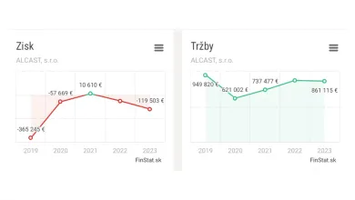 Alcast s.r.o. sa topí v problémoch