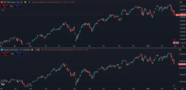 Americké akciové indexy začali klesať