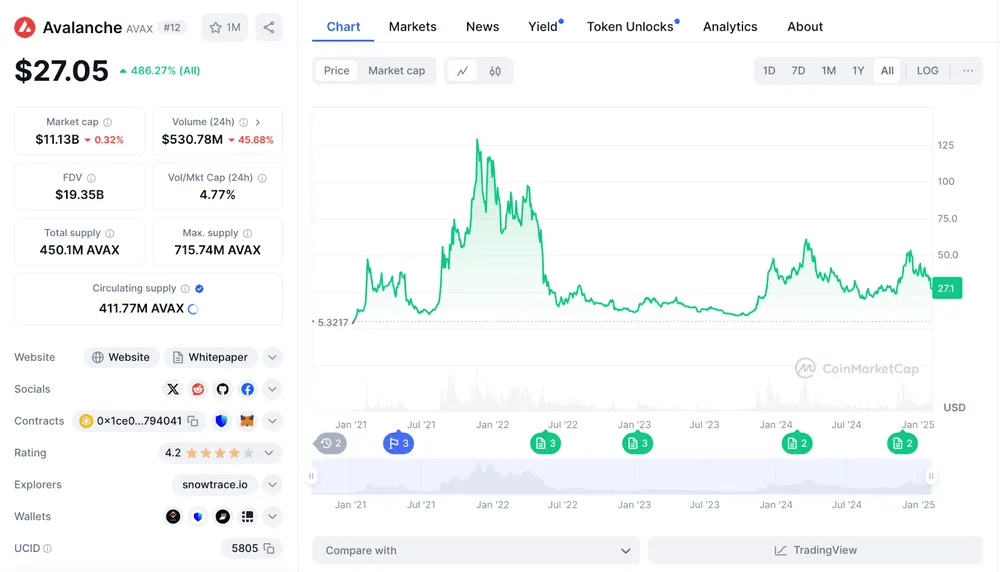 AVAX zaznamenáva pokles