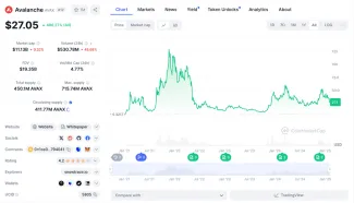 AVAX zaznamenáva pokles