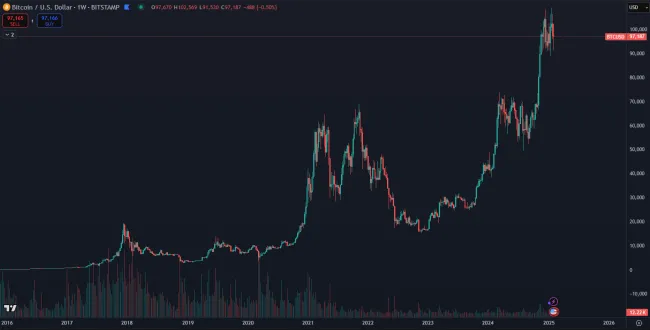 Bitcoin a jeho dlhodobé zhodnotenie
