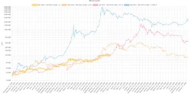 Bitcoin ešte má kde stúpnuť