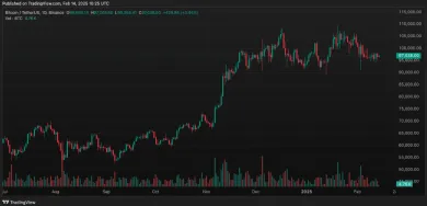 Bitcoin je blízko svojho vrcholu