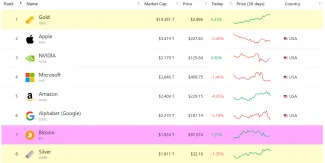 Bitcoin obehol kapitalizáciu striebra