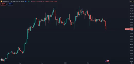 Bitcoin pokračuje v korekcii