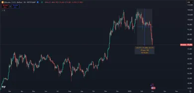 Bitcoin pokračuje v masívnom páde