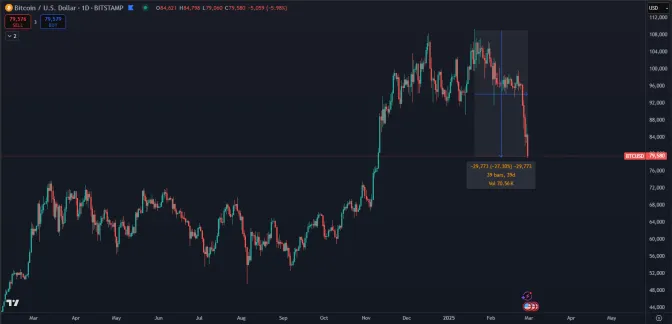 Bitcoin pokračuje v masívnom páde