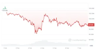 Bitcoin posledné dni klesá
