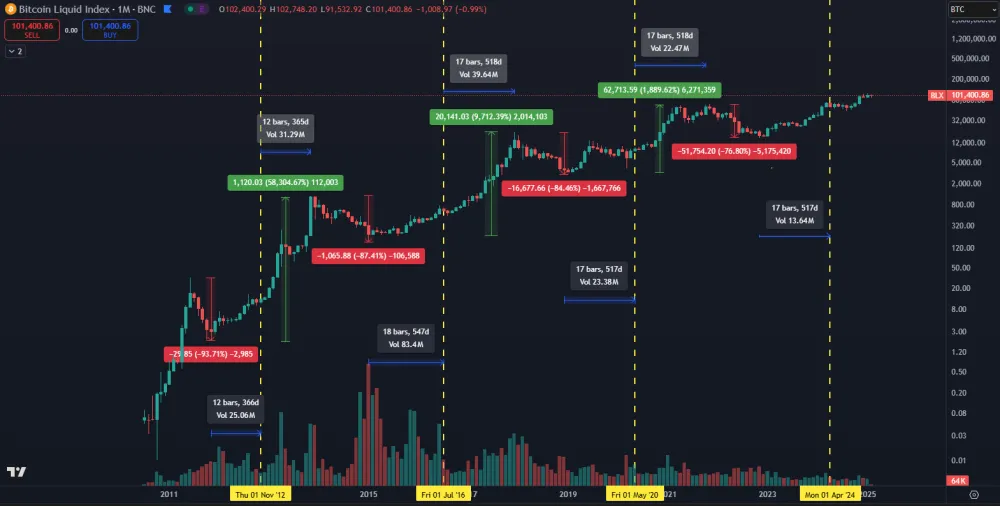 Bitcoin rastie podľa halvingových cyklov