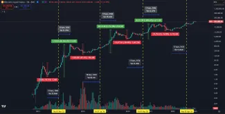 Bitcoin rastie podľa halvingových cyklov