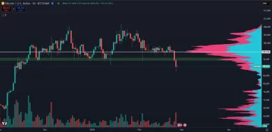 Bitcoin sa prepadol pod 86 000 dolárov