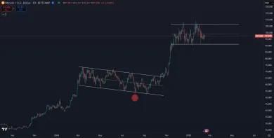 Bitcoin sa pripravuje na silný pohyb