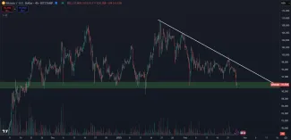 Bitcoin spadol na 91 000 dolárov